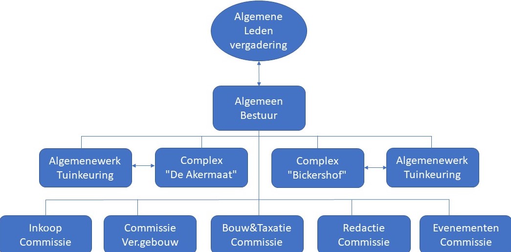 Organigram TIG 2022 v01